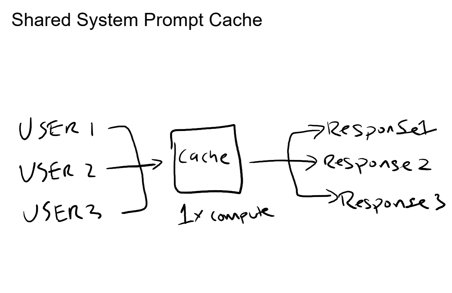 Shared System Prompt Cache