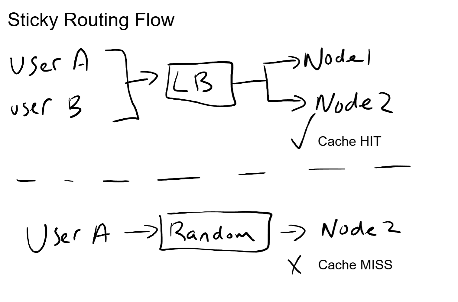 Sticky Routing Flow