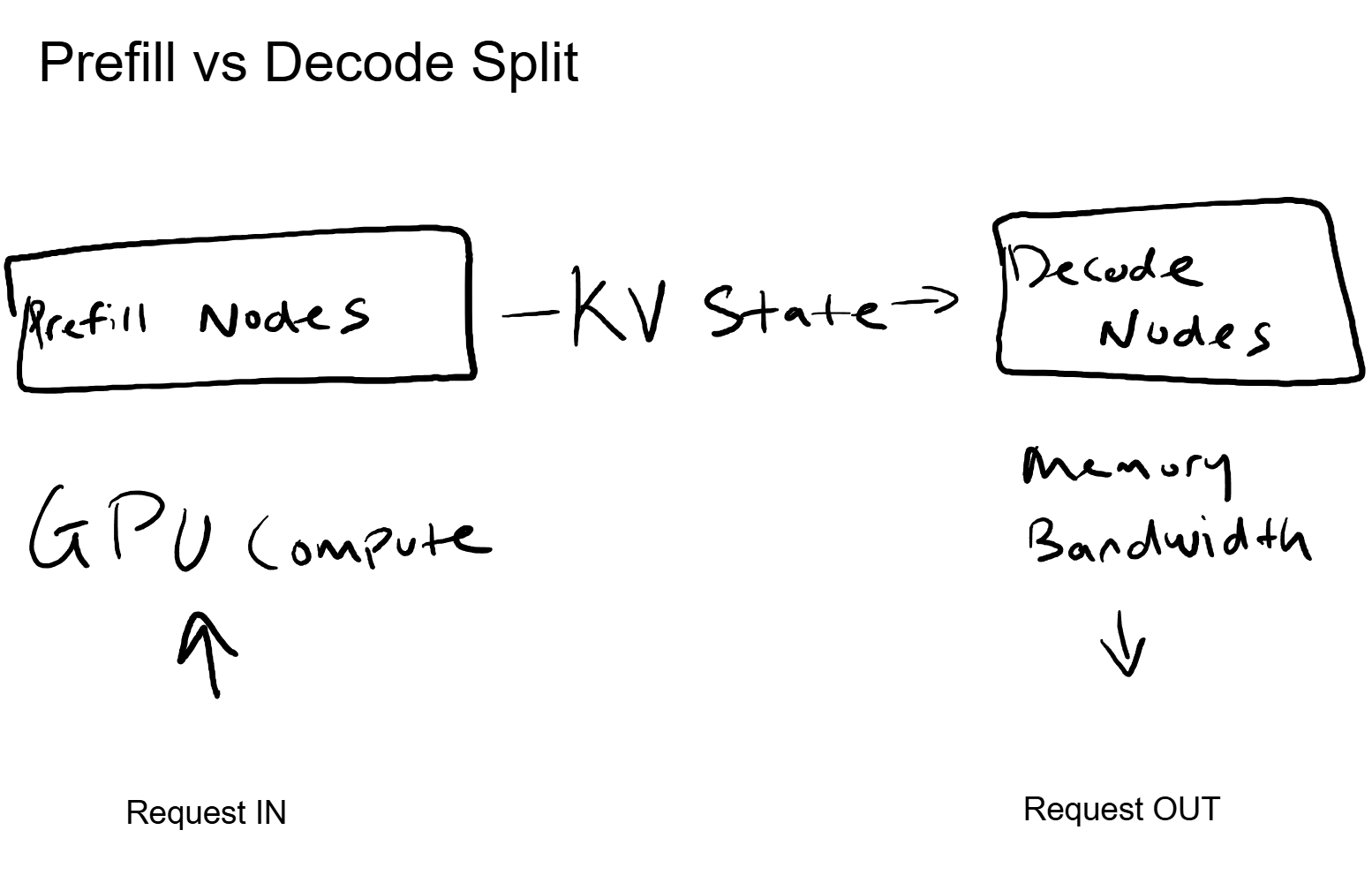 Prefill vs Decode Split