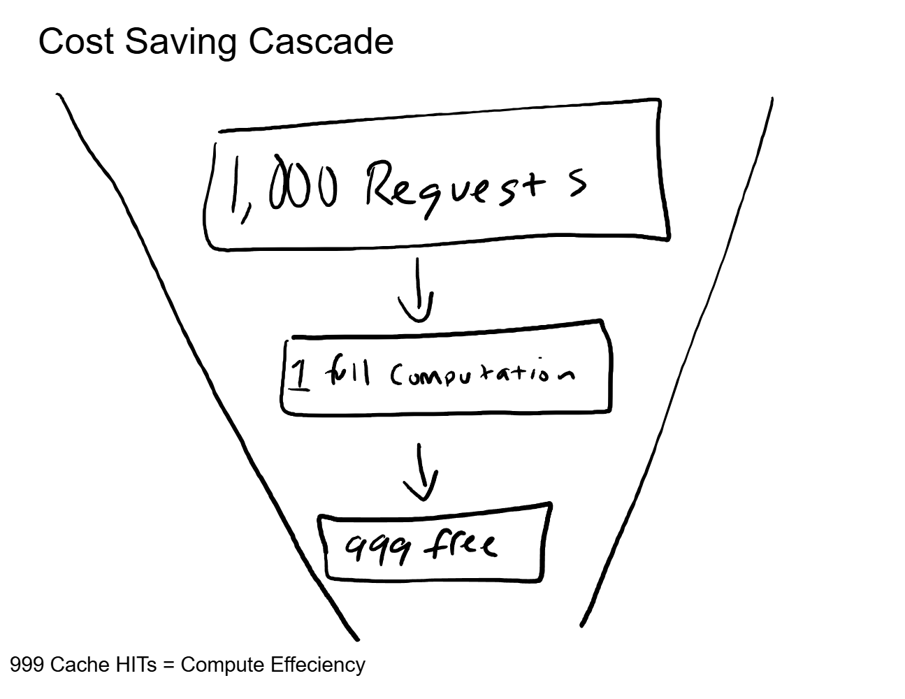 Cost Savings Cascade
